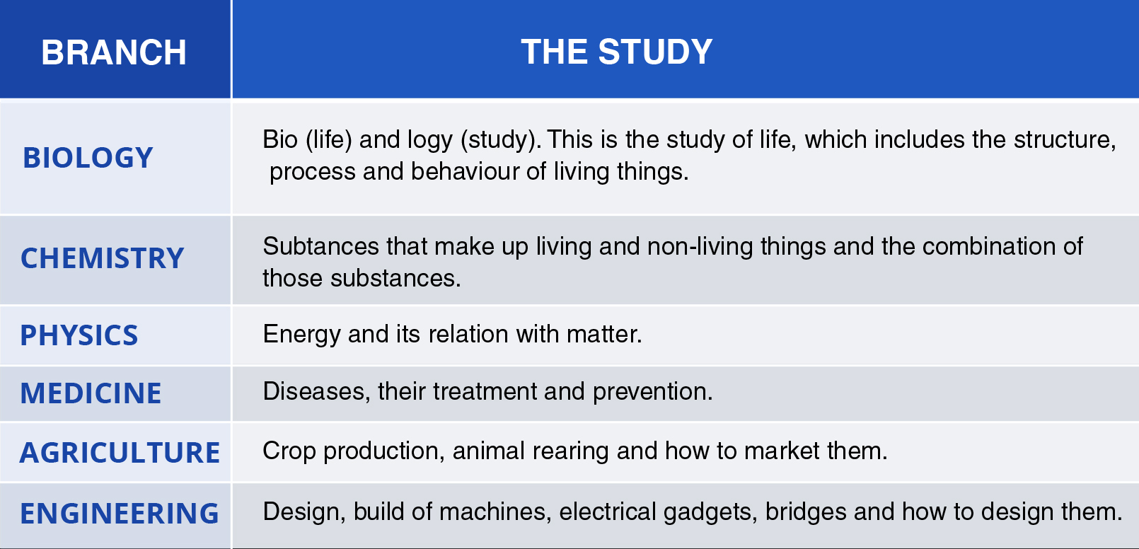 Some branches of science · Introduction to integrated science